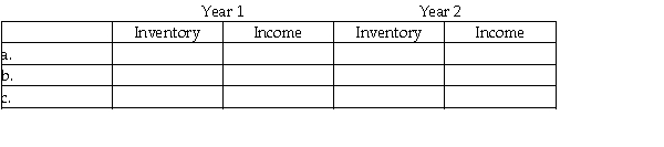 Canlan Inc.is a subsidiary of a Canadian publicly traded manufacturer of construction materials.The company uses the first-in,first-out (FIFO)cost flow assumption. a.An invoice for $55,000 of material received and used in production arrived after the year-end.Neither the purchase nor the accounts payable was recorded until year two.However,the amount of raw materials in ending inventory was correct based on the inventory count. b.One of Canlan's products became obsolete and worthless during Year 1,but the inventory writedown did not occur until Year 2.The cost of this inventory was $225,000. c.In the Year 1 closing inventory count,employees improperly included 2,000 units of finished goods that had already been sold to customers.These units had a cost of $20,000 under FIFO. Required: For each of the above independent scenarios (a)through (c),indicate in the following table the effect of the accounting errors on the books of Canlan Inc.Specifically,identify the amount and direction of over- or understatement of inventory and income for Year 1 and Year 2.If an account requires no adjustment,indicate that the account is  correct.    