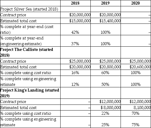 Sawatsky & Company Ltd is involved in the construction of top class luxury condos in Vancouver,Canada.Until the end of 2019,the company used the cost ratio method to estimate the percentage complete.After that point,the company switched to using estimates from architectural engineers to estimate the degree of completion.To prepare the financial report for the 2020 fiscal year,you have gathered the following data on projects that were in progress at the end of fiscal years 2018,2019,and 2020:    Required: a.Compute the amount of revenue and cost of sales that was recognized in 2018 and 2019 using the old accounting policy. b.Compute the amount of revenue and cost of sales that should be recognized in each year using the new accounting policy. c.Record the adjusting journal entries to adjust revenue to reflect the change in accounting policy from using the cost ratio to using engineering estimates.The general ledger accounts for 2020 have not yet been closed.Ignore income tax effects.