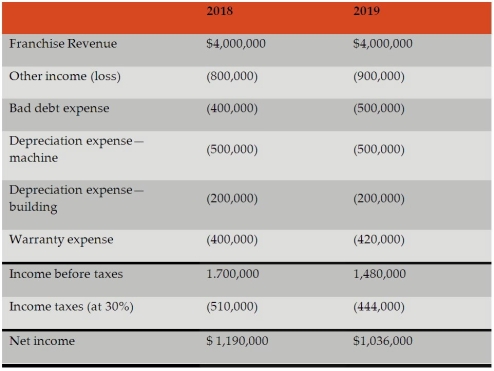 Stretton Company Limited,a private company,was started on January 1,2018.For the first year,the chief accountant prepared the financial statements and a local accountant completed the necessary review of these statements.However,for the year ended December 31,2019,an external auditor was appointed.The income statement for 2018 and the preliminary amounts for 2019 are as follows:    In the process of examining the accounting records the auditor noted the following issues: Franchise Revenue: The Stretton Company signed a franchise agreement to allow a franchisee to operate in a specific area for 10 years.The agreement required the franchisee to pay $4,000,000 initially with a royalty of 2% of sales revenue thereafter.In 2018,the 2% of sales revenue was recorded correctly by Stretton Company.However,management recorded the entire $4,000,000 as having been earned in 2018.In 2019,management realized that 40% of the $4,000,000 pertained to ongoing services to be provided over the next ten years. Accounts receivable: The Stretton Company uses the aging method to estimate bad debts.During 2019,it was discovered that staff had written off a $103,000 account in 2019,even though the company had received information about the bankruptcy of the client in late 2018. Machine impairment: Stretton Company has one machine that cost $5,000,000 with a useful life of 10 years and has been depreciated on a straight-line basis for 4 years,including 2019.Stretton carries this asset under the revaluation model and its auditors find that the machine should have been written down for impairments by $450,000 in 2018.No impairment has been recorded by Stretton in 2018 or 2019. Building depreciation: The company's building (cost $4,000,000,estimated salvage value $0,useful life 20 years)was depreciated last year using the straight line method.The company and the auditor now agree that 10% declining-balance method would be a more appropriate method to use.A depreciation provision of $200,000 has been made for 2018. Inventories: The accountant failed to apply the lower of cost and net realizable value test to ending inventory in 2018.Upon review,the inventory balance for 2019 should have been reduced by $200,000.The closing inventory allowance balance for 2019 should be $400,000.No entry has been made for this matter. Warranties: Stretton Company does not accrue for warranties; rather,it records the warranty expense when amounts are paid.Stretton provides a one-year warranty for defective goods.Payments to satisfy warranty claims in 2018 were $400,000,and $420,000 in 2019.Out of the $420,000 paid in 2019,$250,000 related to 2018 sales.A reasonable estimate of warranties payable at the end of 2019 is $375,000.There is nothing relating to 2018 warranty claims left owing at the end of 2019. Required: a.As the audit senior on this engagement,what is your recommended treatment for each of these matters in terms of whether they are errors,changes in accounting policy,or changes in estimate? Explain your conclusion. b.Assume that management of Stretton Company agrees with your recommendations.Prepare the corrected statements of comprehensive income for 2018 and 2019.