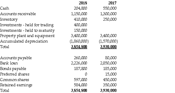 Financial information for Fesone Inc.'s balance sheet for fiscal 2017 and 2018 follows:    Additional information: 1.Preferred shares were converted to common shares during the year at their book value. 2.The face value of the bonds is $200,000; they pay a coupon rate of 6% per annum.The effective interest rate of interest is 8% per annum. 3.Net income was $290,000. 4.There was an ordinary stock dividend valued at $12,000 and cash dividends were also paid. 5.Interest expense for the year was $130,000.Income tax expense was $116,000. 6.Fesone arranged for a $200,000 bank loan to finance the purchase of the held-to-maturity investments. 7.Fesone has adopted a policy of reporting cash flows arising from the payment of interest and dividends as operating and financing activities,respectively. 8.The held-for-trading investments are not cash equivalents. Required: a.Prepare a statement of cash flows for the year ended December 31,2018 using the indirect method. b.Discuss how the transaction(s)above that are not reported on the statement of cash flows are reported in the financial statements.