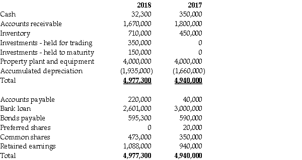 Financial information for Fesone Inc.'s balance sheet for fiscal 2018 and 2017 follows:    Additional information: 1.Preferred shares were converted to common shares during the year at their book value. 2.The face value of the bonds is $600,000; they pay a coupon rate of 6% per annum.The effective interest rate of interest is 7% per annum. 3.Net income was $205,000. 4.There was an ordinary stock dividend valued at $13,000 and cash dividends were also paid. 5.Interest expense for the year was $115,000.Income tax expense was $61,500. 6.Fesone arranged for a $425,000 bank loan to finance the purchase of the held-to-maturity investments. 7.Fesone has adopted a policy of reporting cash flows arising from the payment of interest and dividends as operating and financing activities,respectively. 8.The held-for-trading investments are not cash equivalents. 9.Sales = 2,000,000; cost of goods sold = 300,000; and,sales and administration expenses = 1,043,500 Required: a.Prepare the cash flows from operating activities section of the statement of cash flows using the direct method. b.Explain the difference between the direct method and the indirect method.