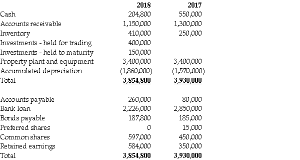 Financial information for Fesone Inc.'s balance sheet for fiscal 2017 and 2018 follows:    Additional information: 1.Preferred shares were converted to common shares during the year at their book value. 2.The face value of the bonds is $200,000; they pay a coupon rate of 6% per annum.The effective interest rate of interest is 8% per annum. 3.Net income was $290,000. 4.There was an ordinary stock dividend valued at $12,000 and cash dividends were also paid. 5.Interest expense for the year was $130,000.Income tax expense was $116,000. 6.Fesone arranged for a $200,000 bank loan to finance the purchase of the held-to-maturity investments. 7.Fesone has adopted a policy of reporting cash flows arising from the payment of interest and dividends as operating and financing activities,respectively. 8.Assume that Fesone designates the held-for-trading investment as a cash equivalent. Required: a.Prepare a statement of cash flows for the year ended December 31,2018 using the indirect method. b.Discuss how the transaction(s)above that are not reported on the statement of cash flows are reported in the financial statements.