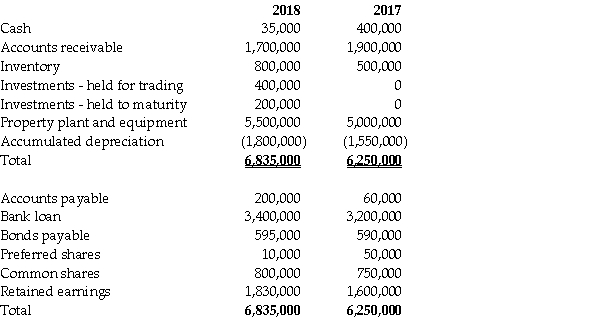 Financial information for Flagstone Inc.'s balance sheet for fiscal 2018 and 2017 follows:    Additional information: 1.Preferred shares were converted to common shares during the year at their book value. 2.The recorded increase in the bonds payable account was due to the amortization of the discount. 3.Net income was $318,000. 4.There was a common stock dividend valued at $20,000 and cash dividends were also paid. 5.Interest expense for the year was $95,000.Income tax expense was $57,000. 6.Flagstone arranged for a $500,000 bank loan to finance the purchase of the equipment. 7.Flagstone has adopted a policy of reporting cash flows arising from the payment of interest and dividends as operating and financing activities,respectively. 8.The held-for-trading investments are not cash equivalents. 9.Sales = 1,900,000; cost of goods sold = 450,000; and,sales and administration expenses = 980,000 (includes depreciation expense) Required: Prepare a statement of cash flows for the year ended December 31,2018 using the direct method.