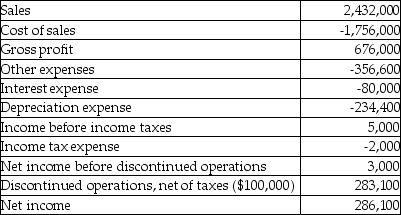 Prepare the Statement of Cash Flows for Renoir Art Gallery Ltd for the year ended December 31,2018 using the indirect method from the following income statement,comparative balance sheets and supplemental information: Renoir Art Gallery Ltd. Income Statement For the Year Ended December 31,2018    Renoir Art Gallery Ltd. Comparative Balance Sheet As at December 31,2018    Supplemental information: - The decrease in bonds payable is due entirely to the amortization of the related premium. - Renoir's policy is to report interest and dividends paid as a cash outflow from operating activities. - The held-for-trading investments do not meet the criteria for cash equivalents. - $10,000 of held-for-trading investments were purchased during the year; none were sold. • Property,plant,and equipment costing $670,000 was sold for $422,000. • 100,000 ordinary shares (valued at $550,000)were exchanged as part of the acquisition cost of new property,plant,and equipment.The balance was paid in cash. • The $212,000 cost of successfully suing a competitor for patent infringement was capitalized during the year. •  Other Expenses  includes gains and losses on asset sales,holding losses,and patent amortization. • Cash was received or paid for all revenues and expenses other than those relating to inventories,sales,depreciation,and amortization. • Income from discontinued operations represents the operating profits of a plant that is in the process of being decommissioned.The recorded profit was received in cash. Required: 1.Prepare Renoir's statement of cash flows for the year ended December 31,2015 using the indirect method,including disclosure of non-cash activities.