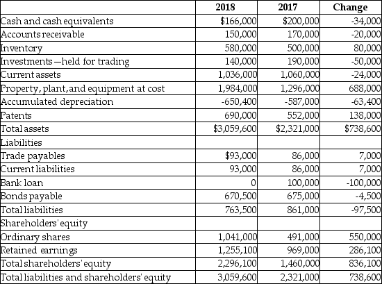 Prepare the Statement of Cash Flows for Renoir Art Gallery Ltd for the year ended December 31,2018 using the indirect method from the following income statement,comparative balance sheets and supplemental information: Renoir Art Gallery Ltd. Income Statement For the Year Ended December 31,2018    Renoir Art Gallery Ltd. Comparative Balance Sheet As at December 31,2018    Supplemental information: - The decrease in bonds payable is due entirely to the amortization of the related premium. - Renoir's policy is to report interest and dividends paid as a cash outflow from operating activities. - The held-for-trading investments do not meet the criteria for cash equivalents. - $10,000 of held-for-trading investments were purchased during the year; none were sold. • Property,plant,and equipment costing $670,000 was sold for $422,000. • 100,000 ordinary shares (valued at $550,000)were exchanged as part of the acquisition cost of new property,plant,and equipment.The balance was paid in cash. • The $212,000 cost of successfully suing a competitor for patent infringement was capitalized during the year. •  Other Expenses  includes gains and losses on asset sales,holding losses,and patent amortization. • Cash was received or paid for all revenues and expenses other than those relating to inventories,sales,depreciation,and amortization. • Income from discontinued operations represents the operating profits of a plant that is in the process of being decommissioned.The recorded profit was received in cash. Required: 1.Prepare Renoir's statement of cash flows for the year ended December 31,2015 using the indirect method,including disclosure of non-cash activities.