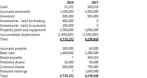 Financial information for Flagstone Inc.'s balance sheet for fiscal 2018 and 2017 follows:    Additional information: 1.Preferred shares were converted to common shares during the year at their book value. 2.Bonds payable - the coupon rate on the bonds is 6% per year,payable on June 30 and December 31.Flagstone sold the $500,000 three year bonds on January 1,2017,for $486,679. 3.There was a common stock dividend valued at $20,000 and cash dividends were also paid. 4.Income tax expense was $57,000. 5.Flagstone arranged for a $500,000 bank loan to finance the purchase of the equipment in 2018.Interest paid and interest expense due to the bank loan were $60,566 in 2018. 6.Flagstone has adopted a policy of reporting cash flows arising from the payment of interest and dividends as operating and financing activities,respectively. 7.Investments - both investments were made on the last day of the year.The held-for-trading investments are reported as operating activity. 8.Sales = 1,900,000; cost of goods sold = 450,000; and,sales and administration expenses = 980,000 (includes depreciation expense). Required: a.Determine the 2018 year-end balance of the bonds payable,interest expense,and interest paid. b.Prepare Flagstone's income statement for 2018. c.Prepare a statement of cash flows for the year ended December 31,2018 using the indirect method.