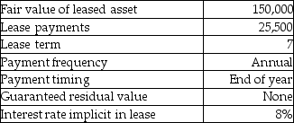 The following are the characteristics of a lease:    Required: Determine the present value of minimum lease payments (MLP)and the appropriate classification of this lease for the lessee.