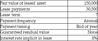 The following are the characteristics of a lease:    Required: Determine the present value of minimum lease payments (MLP)and the appropriate classification of this lease for the lessee.