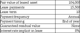 The following are the characteristics of a lease:    Required: Determine the present value of minimum lease payments (MLP)and the appropriate classification of this lease for the lessee.