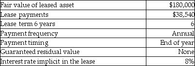 The following are the characteristics of a lease:    Required: Determine the present value of minimum lease payments (MLP)and the appropriate classification of this lease for the lessee.