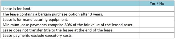 Identify whether the following characteristics/facts are relevant to a finance (capital)lease.   