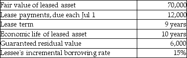 On July 1,2016,Jupiter Company leased equipment to Planet Company.The terms of the lease are as follows:    Planet uses straight-line depreciation for its property,plant,and equipment,and its year -end is December 31. Required: Prepare the journal entries for the lessee from July 1 through December 31,2016.