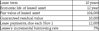 Chambers leased equipment to Montga Company on November 1,2016.The terms of the lease are as follows:    Montga uses straight-line depreciation for its property,plant,and equipment. Required: a.Prepare the journal entries for the lease from November 1 through December 31,2016. b.You and the director of finance for Montga Company.You are concerned about the impact the lease will have on your key performance indicator,the total debt to total assets ratio.Discuss the impact the lease will have on this performance indicator.