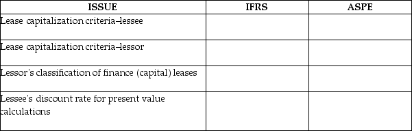 Complete this table identifying the key differences between IFRS and ASPE standards for leasing.   