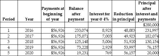 The following amortization schedule is for a lease entered into at the start of fiscal 2016 for an asset that will be useful for 5 years.The company uses straight-line depreciation method.    Required: Provide the appropriate presentation of this lease in the lessee's balance sheet for December 31,2017,distinguishing amounts that are current from those that are non-current.