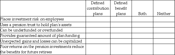 Identify whether each of the following descriptions of pension plans describes defined contribution plans,defined benefit plans,both,or neither.   