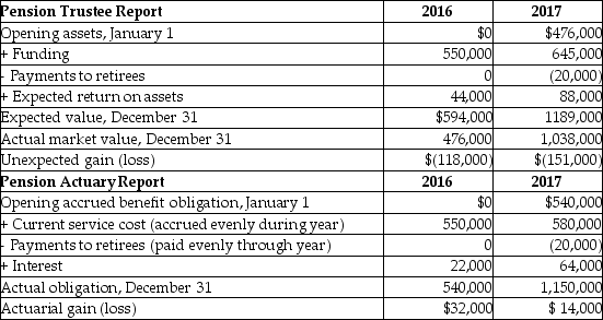 Compute the pension expense and the amount of OCI for the two years with the following Pension Trustee Report and Pension Actuary Report:   