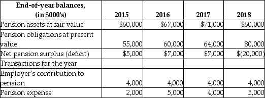 The following table provides information for a defined benefit pension plan:    Required: Compute the amount of other comprehensive income for 2016 to 2018.