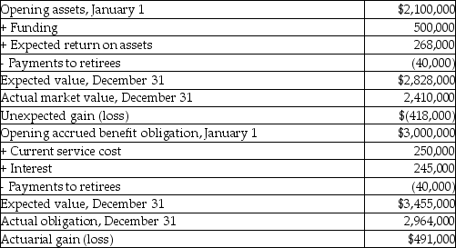 Five Star Hotels provides a defined benefit pension for its employees.At the end of fiscal year 2016,which ended on December 31,the pension plan supplied Five Star Hotels with information about the pension,which is summarized in the following table:    Required: Provide the journal entries for Five Star's pension plan for 2016