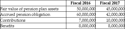 What amount will be presented on the balance sheet for fiscal 2017?   A)  $3,000,000 surplus B)  $3,000,000 deficit C)  $5,000,000 D)  $8,000,000