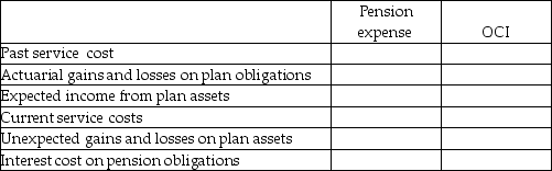 For the following items indicate if they are components of pension expense or OCI:   