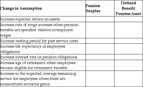 Use the following table to explain how a change in each of the following assumptions will impact the pension surplus and the defined benefit pension asset.For each cell fill-in whether there will be an increase,decrease,or no effect.   