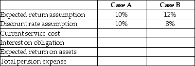 Changing Assumptions Ltd.has the following details related to its defined benefit pension plan as at December 31,2013: Pension fund assets of $1,900,000 and Actuarial obligation of $1,806,317. The actuarial obligation represents the present value of a single benefit payment of $3,200,000 that is due on December 31,2019,discounted at an interest rate of 10%; i.e.,$3,200,000 / 1.10<sup>6 </sup>= $1,806,317. The pension has no unamortized experience gains or losses,and no past service costs at the end of 2013.Funding during 2014 was $55,000.The actual value of pension fund assets at the end of 2014 was $2,171,000.As a result of the current services received from employees,the single payment due on December 31,2019 had increased from $3,200,000 to $3,380,000. Required: a.Compute the current service cost for 2014 and the amount of the accrued benefit obligation at December 31,2014.Perform this computation for interest rates of 8%,10%,and 12%. b.Derive the pension expense for 2014 under various assumptions about the expected return and discount rate.Complete the following table:    c.Briefly comment on the different amounts of pension expense in relation to the assumptions for expected return and discount rate.How does a change in the discount rate affect the accrued benefit obligation?