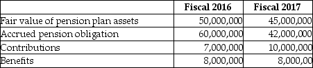 What amount will be presented on the balance sheet for fiscal 2017?   A)  $3,000,000 surplus B)  $3,000,000 deficit C)  $5,000,000 surplus D)  $8,000,000 deficit