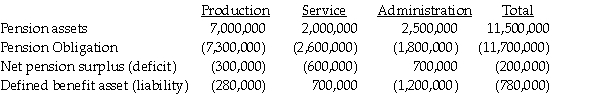 Reagan Air Conditioning Company has three pension plans for three groups of employees: production,service,and administration.Information for the three plans is as follows:    Required: Provide an excerpt of Reagan's balance sheet showing the presentation of its pension plans.