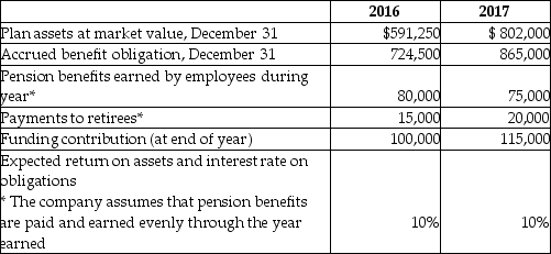 Capricious Co.Ltd.(Cap)operates a defined benefit pension plan that offers its employees an annual retirement income based on years of service and average of the final five years' earnings prior to retirement. On January 1,2015,Cap improved the pension benefits by increasing the percentage of the last five years' earnings from 2.1% to 2.2%.This enhancement has been retroactively applied to all actively employed workers on January 1,2015.The amendment gave rise to an increase in the accrued benefit obligation of $100,000 on January 1,2015. On January 1,2016,the balance of the accrued benefit obligation is $600,000 and the pension fund assets total $520,000. The following amounts relate to Cap's pension plan experience as determined by annual valuations in 2016 and 2017:    Required: a.Determine the balance of the net defined benefit pension asset or liability as at January 1,2016. b.Using the above information,prepare the schedules to reconcile the opening and closing balances of pension assets and liabilities for 2016 and 2017. c.For the years 2016 and 2017,complete Cap's pension actuary report and show the individual components which make up the pension expense. d.Record the journal entries for Cap's pension in 2016 and 2017. e.Determine the balance of the net defined benefit pension liability as at December 31,2016 and 2017.