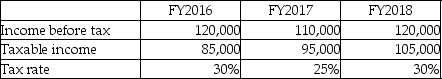 <strong>How much tax would be reported under the taxes payable method for FY2017?  </strong> A) 23,750 B) 25,500 C) 27,500 D) 36,000 <div style=padding-top: 35px> 
