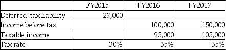 Under the accrual method,what is the current year temporary difference in FY2016?   A)  4,500 B)  30,500 C)  5,000 D)  39,500