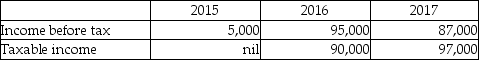 Withering Inc.began operations in 2015.Due to the untimely death of its founder,Edwin Delaney,the company was wound up in 2017.The following table provides information on Withering's income over the three years.    The statutory income tax rate remained at 45% throughout the three years. Required: a.For each year and for the three years combined,compute the following: - income tax expense under the taxes payable method; - the effective tax rate (= tax expense / pre-tax income)under the taxes payable method; - income tax expense under the accrual method; - effective tax rate under the accrual method. b.Briefly comment on any differences between the effective tax rates and the statutory rate of 45%.