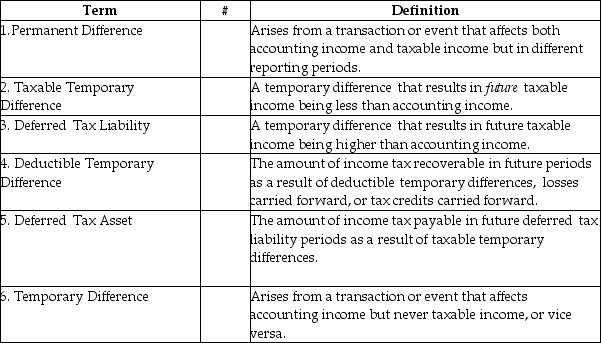 Match the following terms with their definitions.   