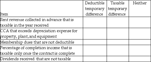 Indicate whether the item will result in a deductible temporary difference,taxable temporary difference or neither.   