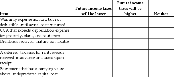Indicate whether the item would result in future income taxes being higher,future income taxes being lower or neither:   