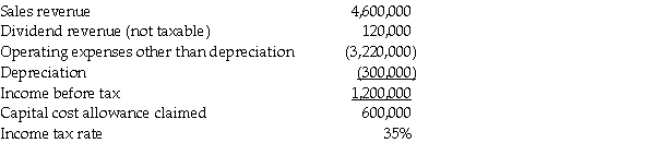 The following summarizes information relating to Gonzalez Corporation's operations for the current year.    Required: Compute the amount of taxes payable and income tax expense for Gonzalez Corporation.