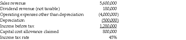 The following summarizes information relating to Gonzalez Corporation's operations for the current year.    Required: Compute the amount of taxes payable and income tax expense for Gonzalez Corporation.