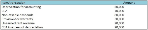 For each of the following differences between the amount of taxable income and income recorded for financial reporting purposes,compute the effect of each difference on deferred taxes balances on the balance sheet.Treat each item independently of the others.Assume a tax rate of 30%.   