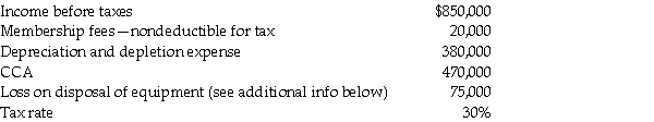 The following information relates to the accounting income for Ontario Uranium Enterprises (OUE)for the current year ended December 31.   During the year,the company sold one of its machines with carrying value of $85,000 for proceeds of $10,000,resulting in an accounting loss of $75,000.This loss has been included in the pre-tax income figure of $850,000 shown above.For tax purposes,the proceeds from the disposal were removed from the undepreciated capital cost (VCC)of Class 8 assets. The deferred income tax liability account on January 1 had a credit balance of $230,000.This balance is entirely related to property,plant,and equipment (PPE). Required: Prepare the journal entries to record income taxes for OUE.<div style=padding-top: 35px> 