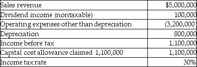 The following summarizes information relating to Crockodile Corporation's operations for the current year.    Required Compute the amount of taxes payable and income tax expense for Crockodile Corporation.