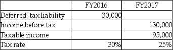 <strong>How much tax expense would be recorded under the accrual method for FY2017?  </strong> A) 5,000 B) 27,500 C) 32,500 D) 37,500 <div style=padding-top: 35px> 