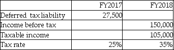 <strong>How much tax expense would be recorded under the accrual method for FY2018?  </strong> A) 11,000 B) 42,500 C) 52,500 D) 63,500 <div style=padding-top: 35px> 