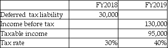 Under the accrual method,what is the effect of the tax rate change in FY2019?   A)  Increase of 10,000. B)  Decrease of 10,000. C)  Increase of 30,000. D)  Decrease of 30,000.