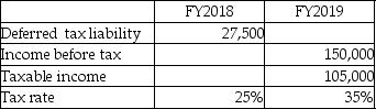Under the accrual method,what is the effect of the tax rate change in FY2019?   A)  Increase of 11,000. B)  Decrease of 11,000. C)  Decrease of 62,500. D)  Increase of 63,500.