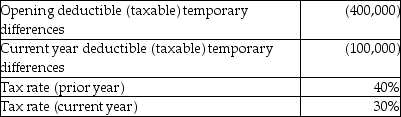 What is the ending balance of the current year deferred tax liability?   A)  30,000 debit B)  30,000 credit C)  150,000 credit D)  190,000 credit
