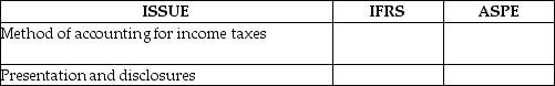 Using the following table,contrast the substantive differences between IFRS and ASPE for (a)the method of accounting for income taxes and (b)presentation and disclosure.   