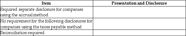 Under ASPE,Section 3465 indicates less onerous disclosures as private enterprises are permitted to use the tax payable method.Summarize the rules covering presentation and disclosure of the following items according to ASPE using the following template:   