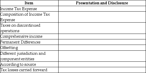 Summarize the rules covering presentation and disclosure of the following items according to IFRS using the following template:   