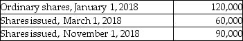 Use the following information to calculate the  weighted average number of ordinary shares outstanding  (WASO) ?   A)  120,000 B)  165,000 C)  185,000 D)  270,000